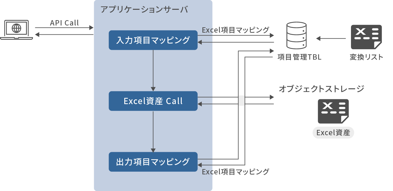 Excel Webのシステム構成 ※シンプル版
