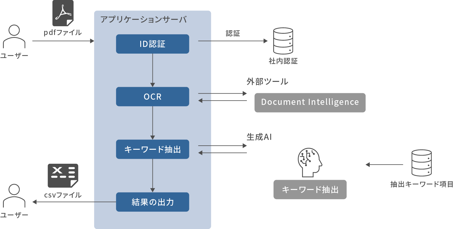 AI-OCR PDFリストメーカーのシステム構成 ※シンプル版