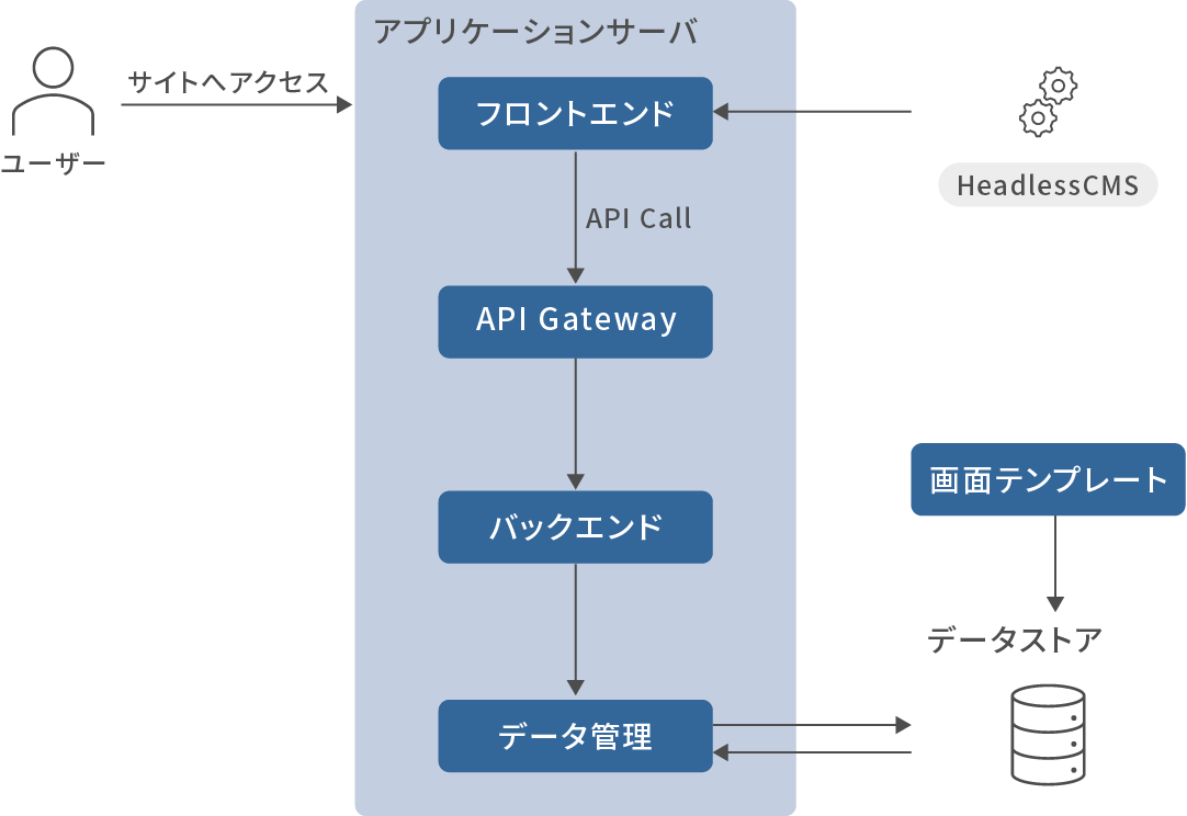 ダイレクト保険募集プラットフォームのシステム構成 ※シンプル版