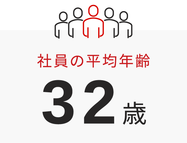 社員の平均年齢：32歳