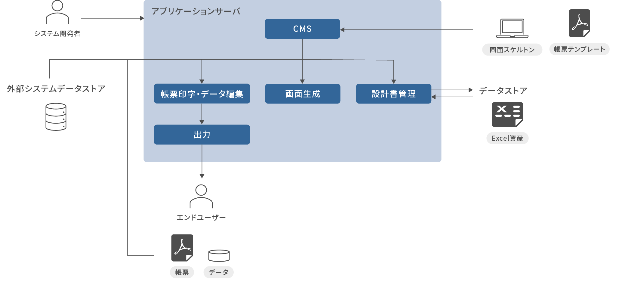 PaaS型オンラインプラットフォームのシステム構成 ※シンプル版