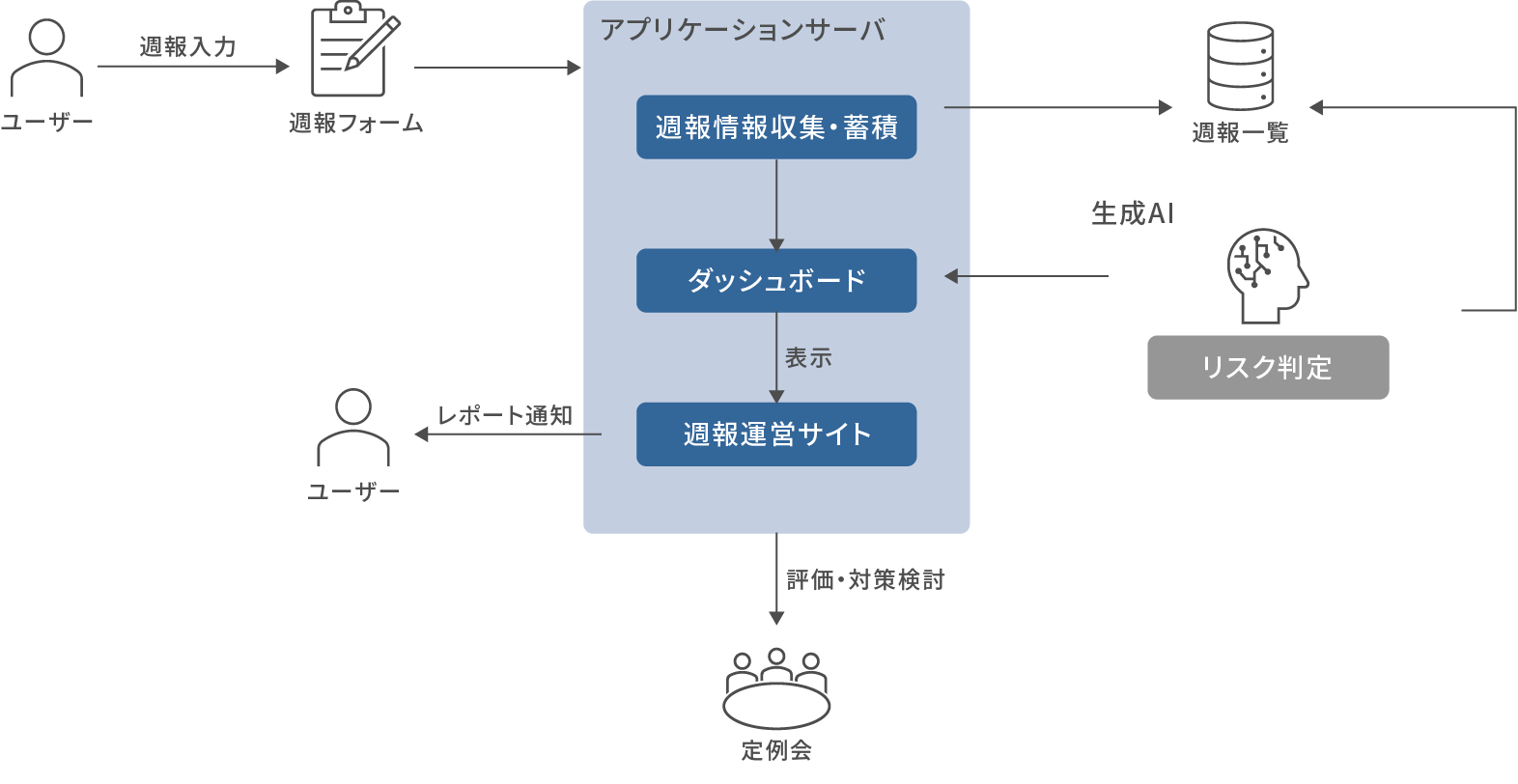 WeeklyOPSのシステム構成 ※シンプル版