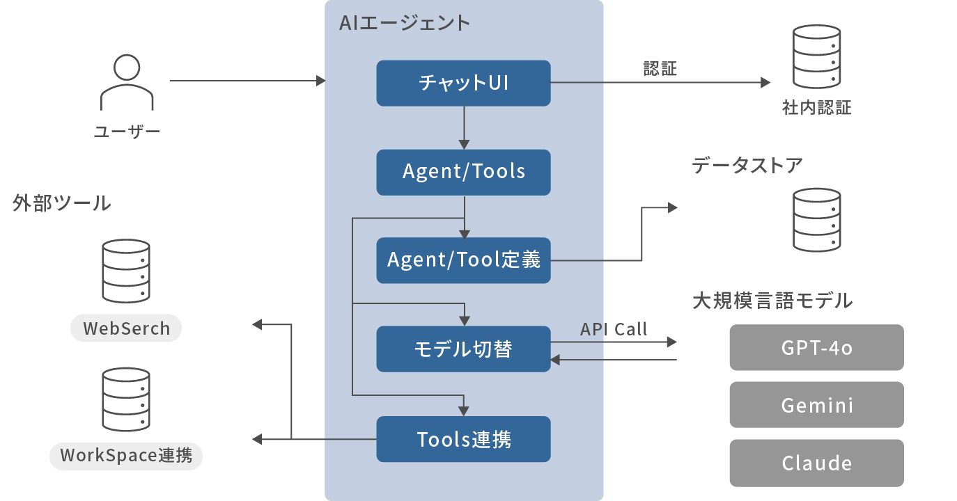 AIエージェントのシステム構成 ※シンプル版