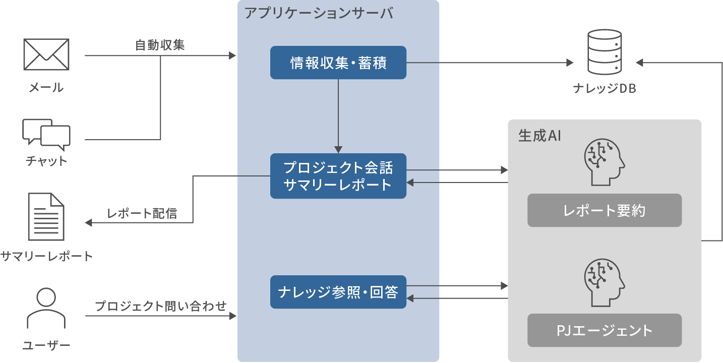 ナレッジ共有AIエージェントのシステム構成 ※シンプル版