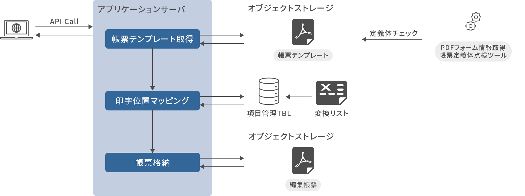 EconoPDFのシステム構成 ※シンプル版