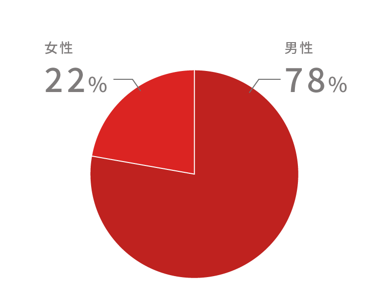 女性：22％　男性：78％