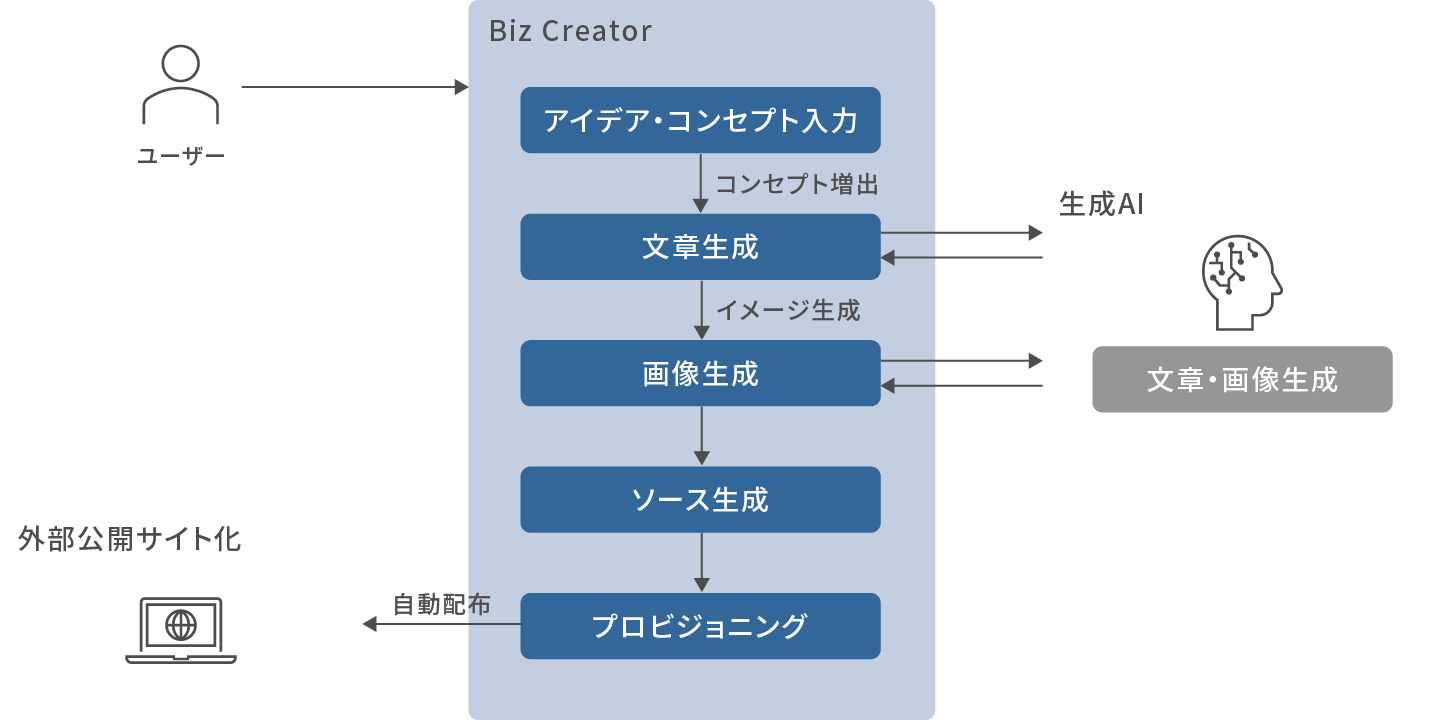 Biz Creatorのシステム構成 ※シンプル版